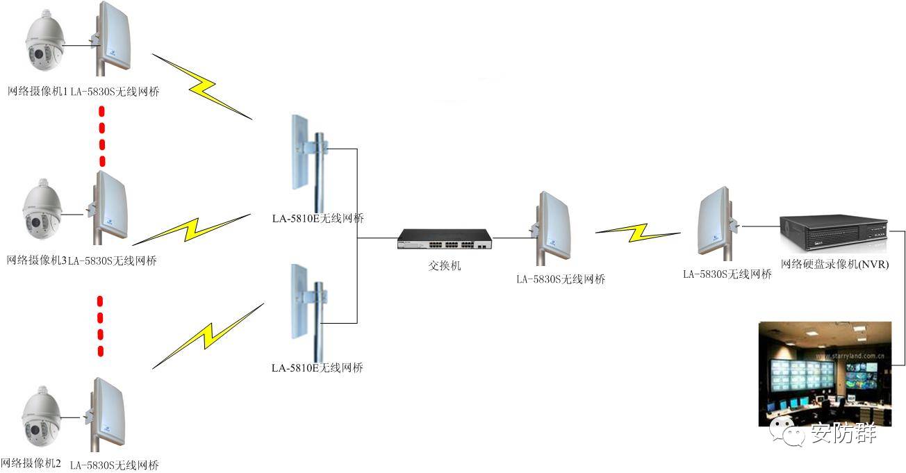 熟練掌握4種網(wǎng)絡(luò)監(jiān)控傳輸方式，安防工程設(shè)計施工不求人！